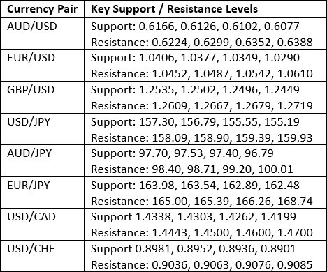 【XM Market Review】--Weekly Forex Forecast – EUR/USD, USD/JPY, NZD/USD, AUD/USD, NASDAQ 100 Index(图3)