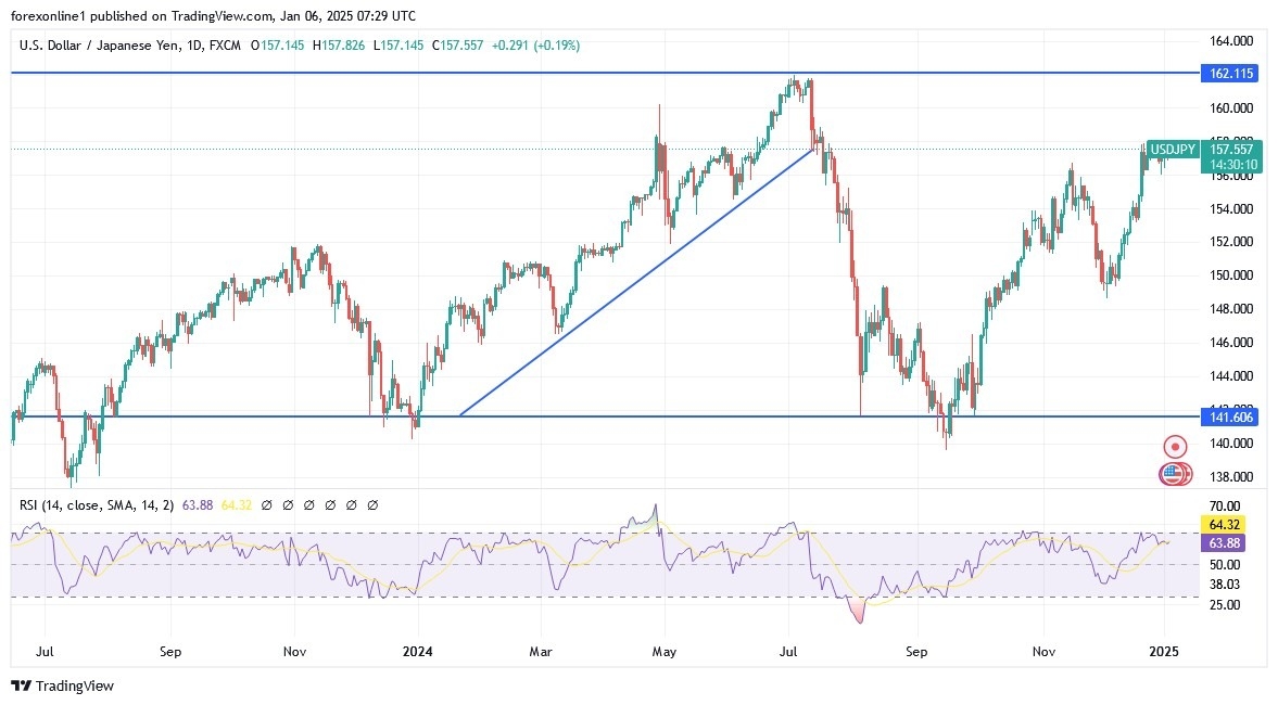 【XM Decision Analysis】--USD/JPY Analysis: Bullish Moves Ahead(图1)