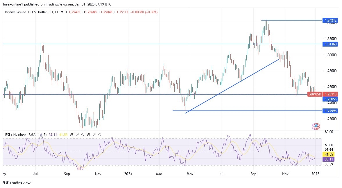 【XM Forex】--GBP/USD Analysis: Forecast for 2025(图1)