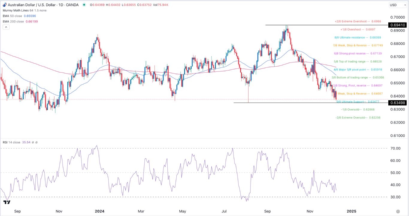 【XM Market Analysis】--AUD/USD Forex Signal: Hits Ultimate Support, Brief Rebound Likely(图1)