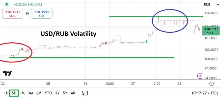 【XM Forex】--USD/RUB Analysis: Volatility Not a Coincidence with the Currency Pair(图1)