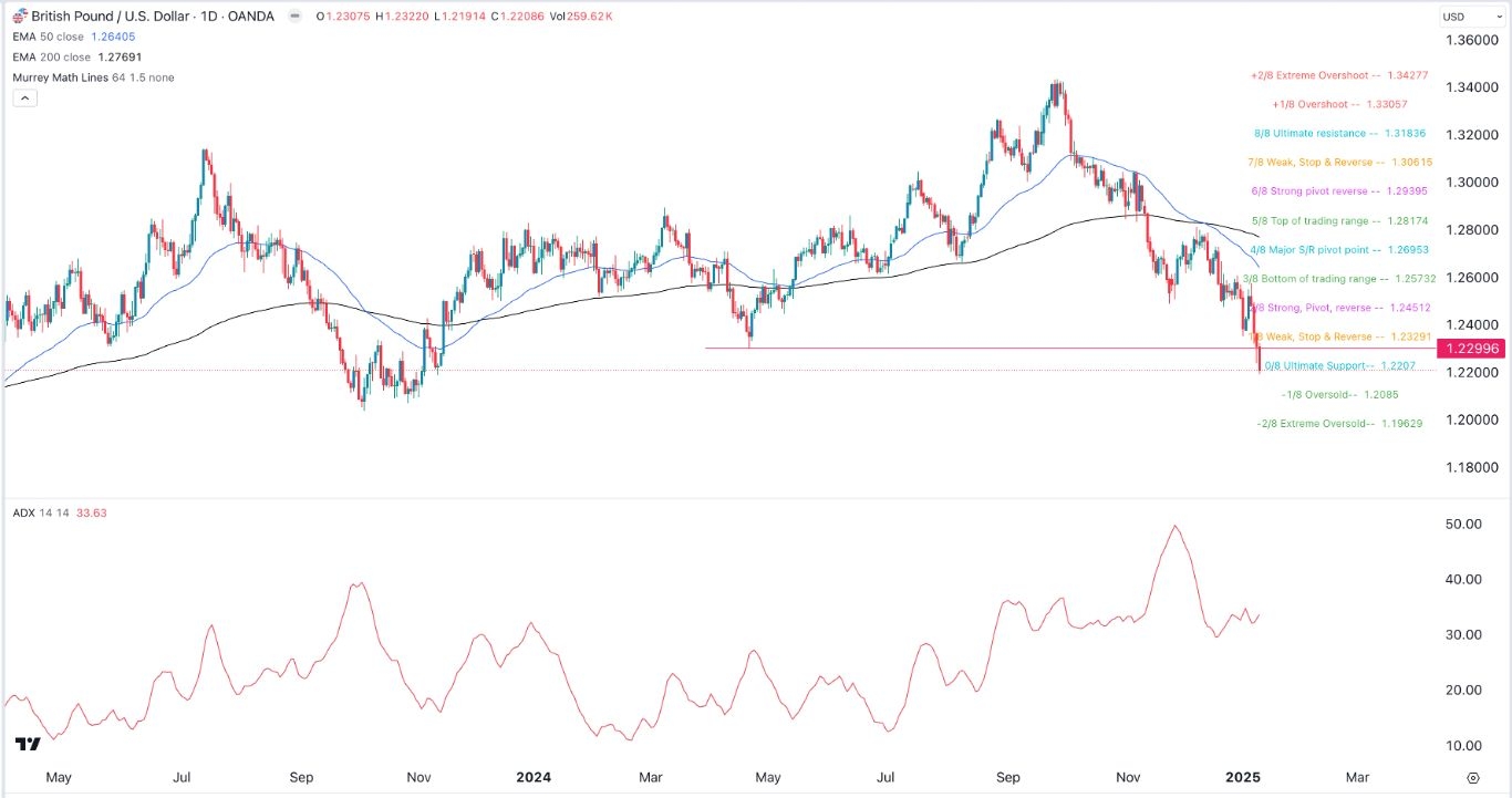 【XM Market Analysis】--GBP/USD Forex Signal: Sterling Crash Has More Room to Run(图1)