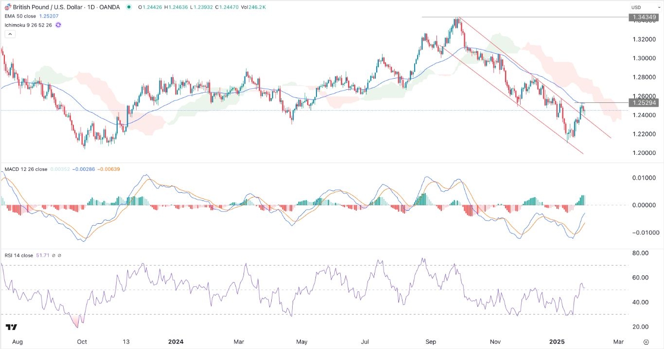 【XM Market Review】--GBP/USD Forex Signal: Sterling Could Retreat Ahead of the US GDP Data(图1)