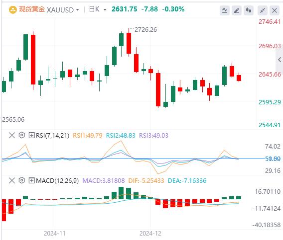 【XM Group】：强势美元和不断上升的美国国债收益率，黄金在2632美元附近挣扎(图1)