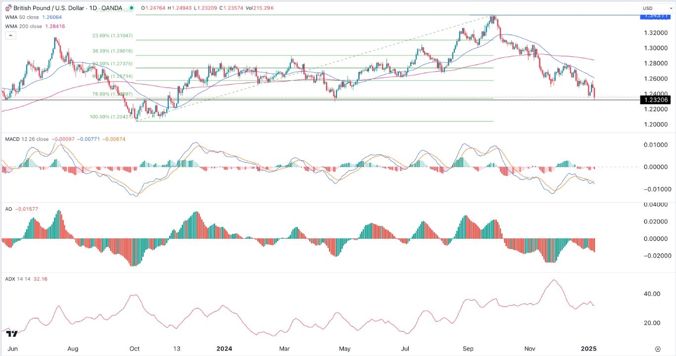 【XM Group】--GBP/USD Forex Signal: Bears Prevail Ahead of US Nonfarm Payrolls Data(图1)