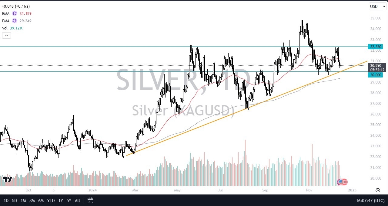 【XM Group】--Silver Forecast: Silver Sits at a Significant Trendline(图1)