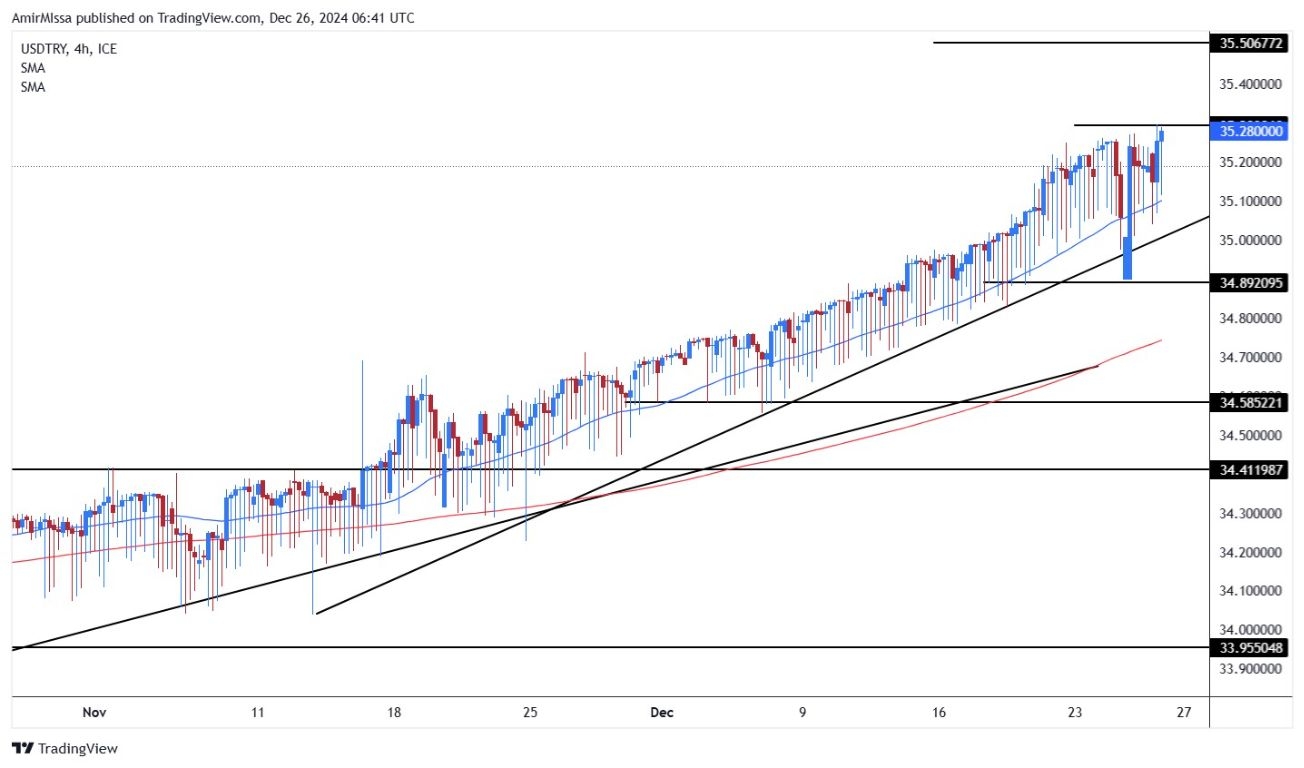 【XM Forex】--USD/TRY Forecast: USD/TRY Soars to 35.29 as Turkish Central Bank Plans Rate Cuts(图1)