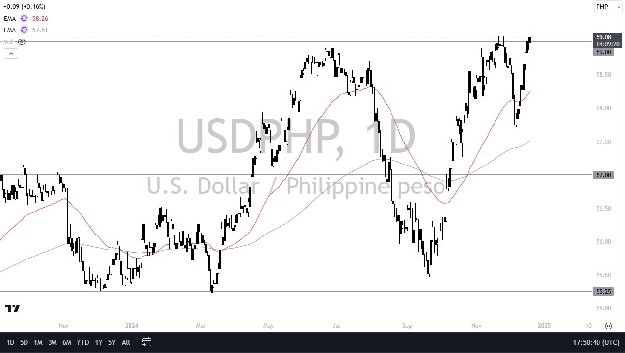 【XM Market Analysis】--USD/PHP Forecast: Tests 59 Resistance(图1)