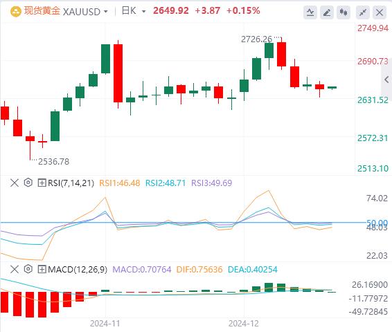 【XM外汇市场分析】：金价跌破2650，等待美联储决定(图1)