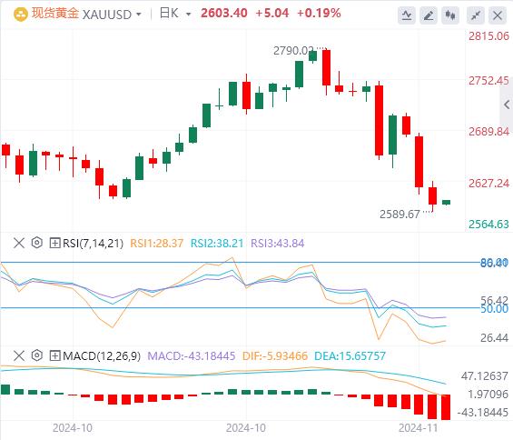 【XM Group】：黄金仍未出现明显止跌信号，市场静待CPI数据公布(图1)