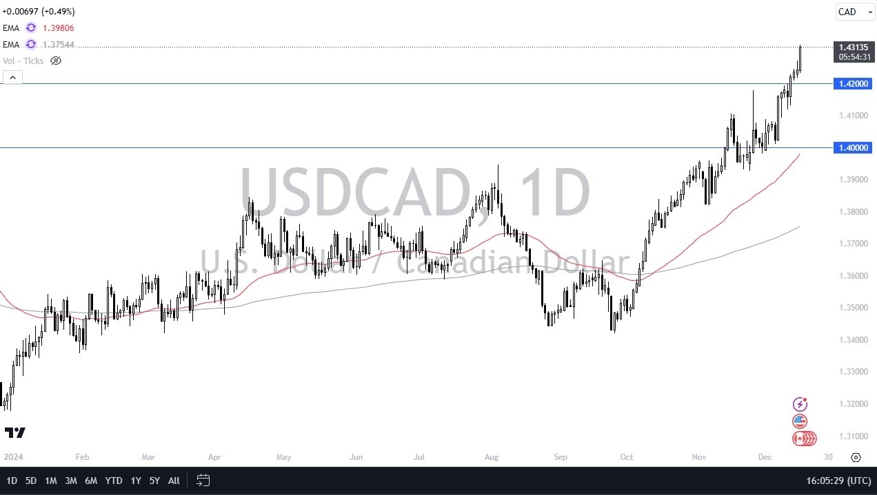 【XM Group】--USD/CAD Forecast: Canadian Dollar Continues to Fall Apart(图1)