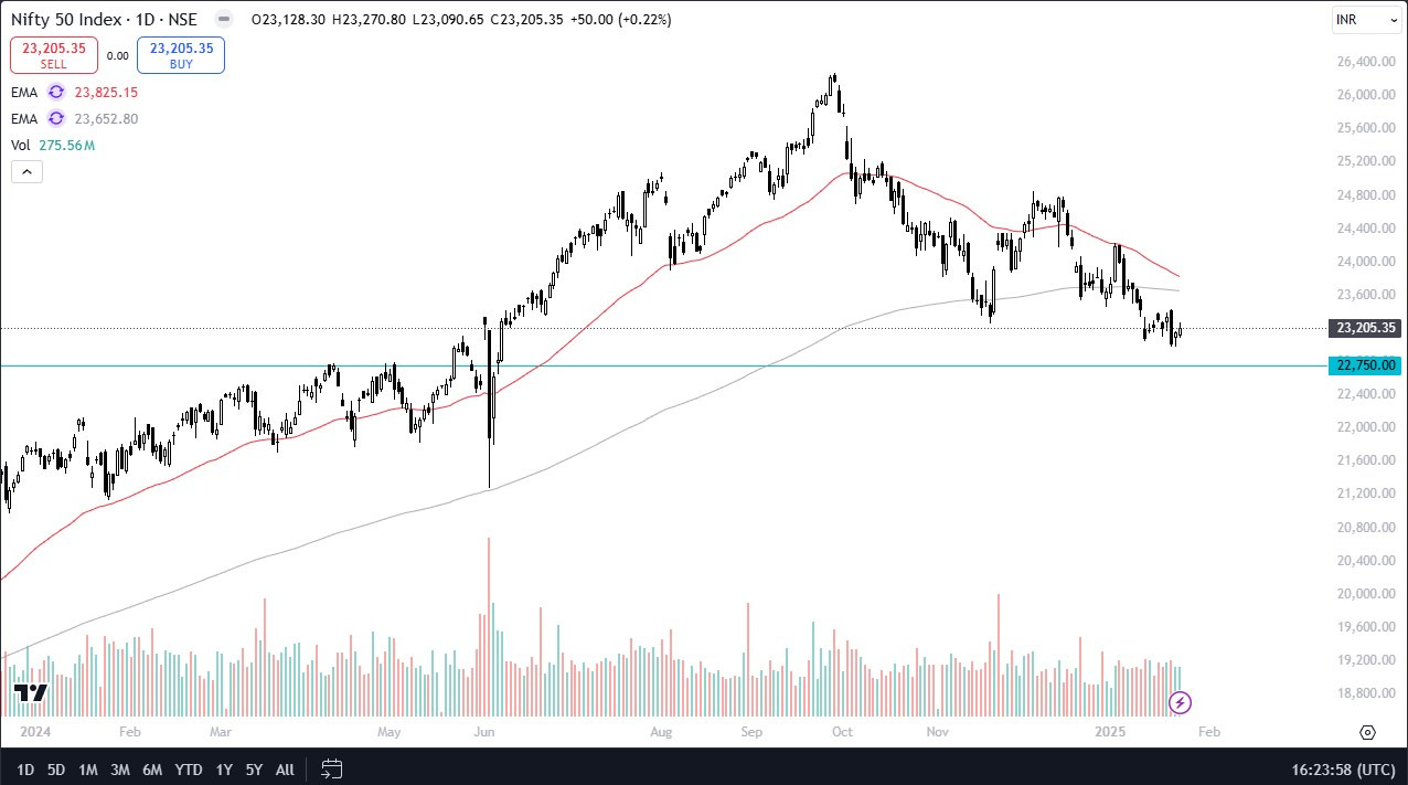 【XM Forex】--Nifty 50 Forecast: Is the Nifty 50 Building a Base?(图1)