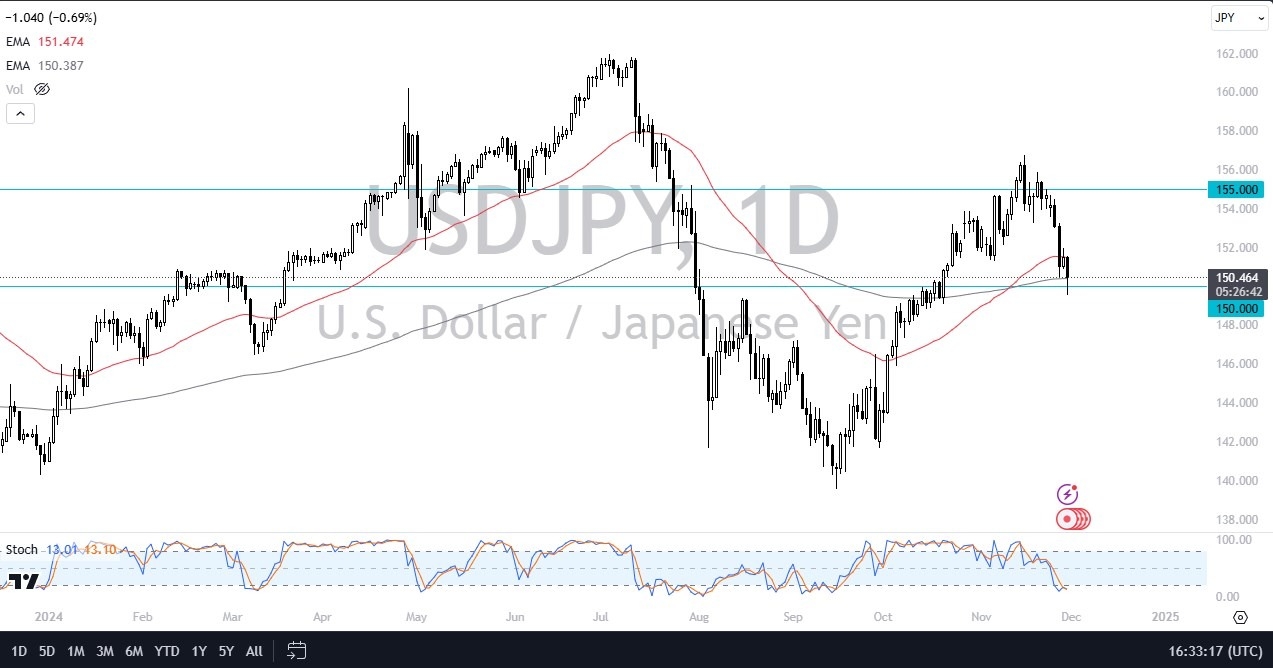 【XM Market Review】--USD/JPY Forecast: Tests Key Support(图1)