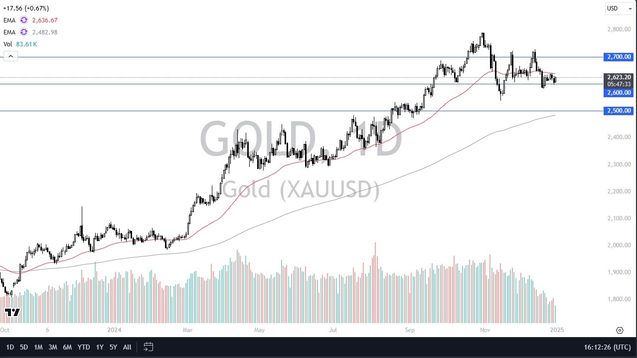 【XM Market Analysis】--Gold Forecast: Rallies on New Years Eve(图1)