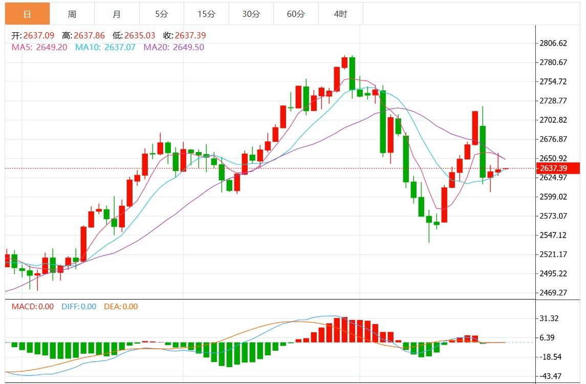 【XM外汇决策分析】：今日黄金价格最新技术走势分析(图1)