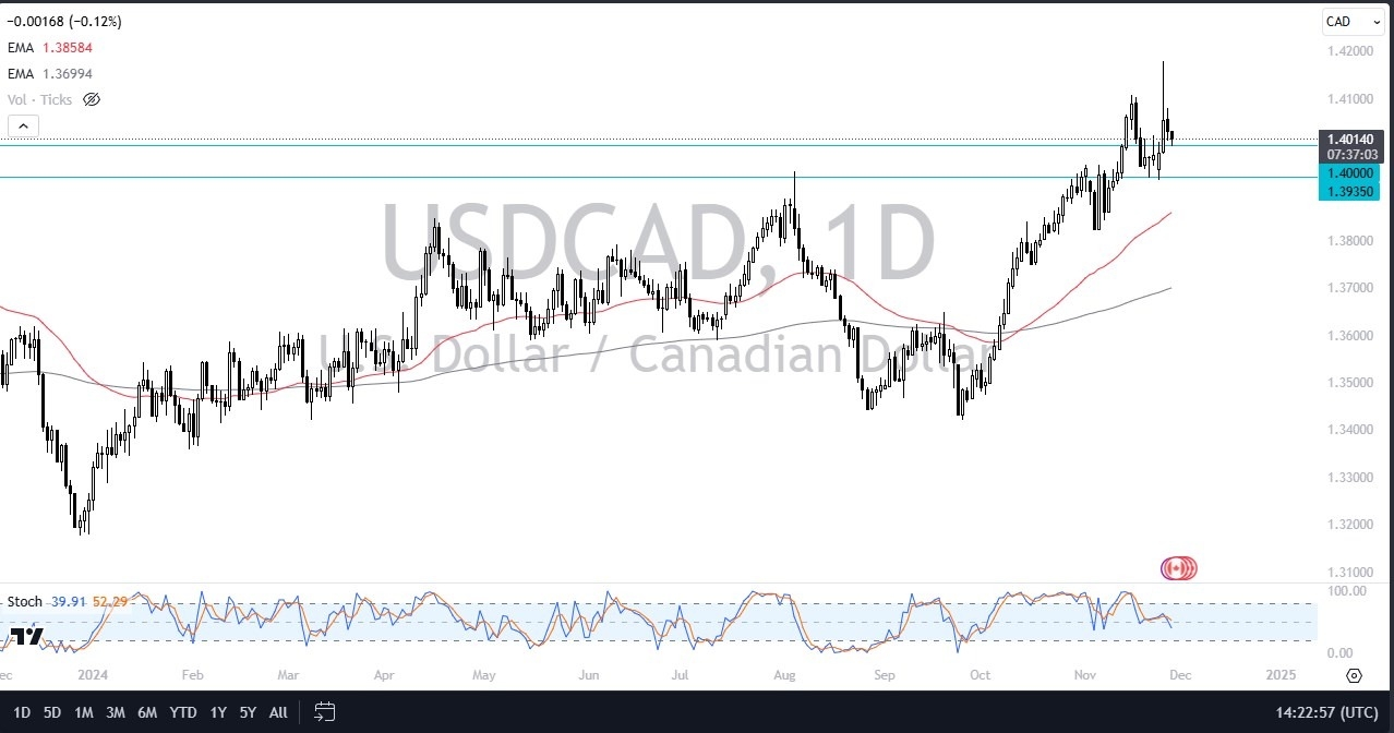 【XM Market Analysis】--USD/CAD Forecast: Pulls Back Amid Holiday Quiet(图1)