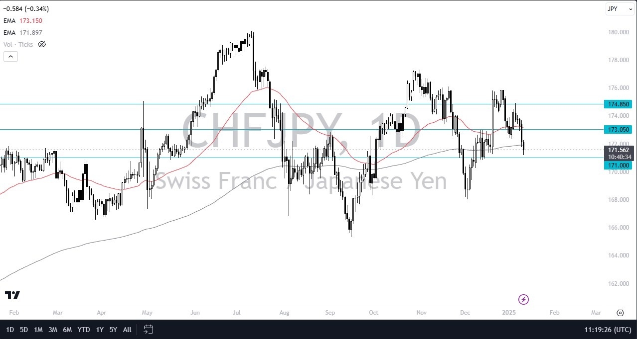 【XM Market Review】--CHF/JPY Forecast: Looking for Floor Against JPY(图1)