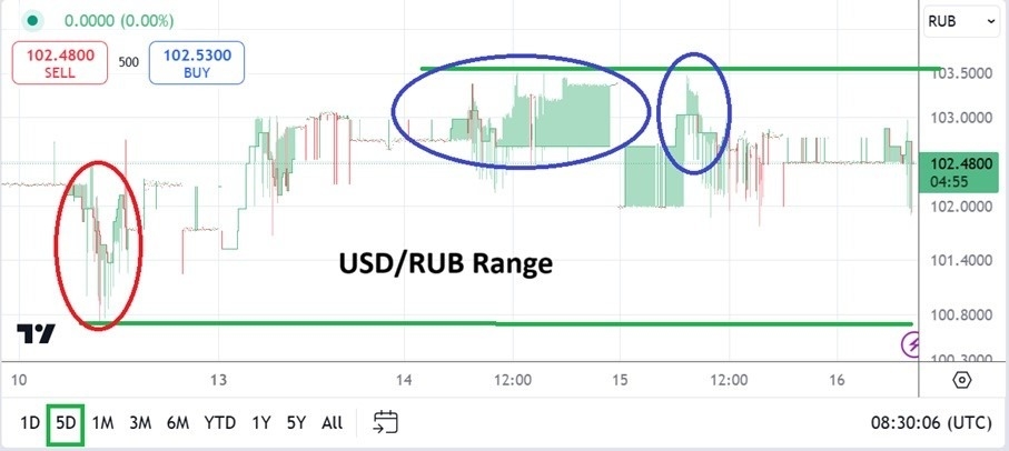 【XM Market Review】--USD/RUB Analysis: Move Lower and Changing Trade Sentiment to Consider(图1)