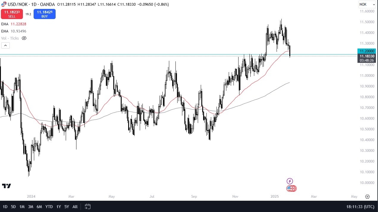 【XM Market Analysis】--USD/NOK Forecast: Pullback Opportunities(图1)