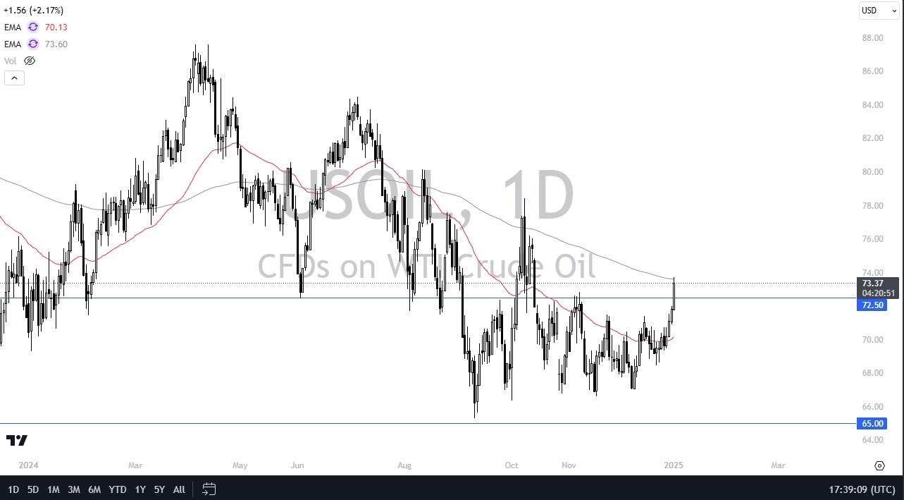 【XM Decision Analysis】--WTI Crude Oil Forecast: Ready to Rally Long Term?(图1)