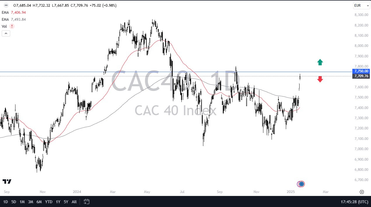 【XM Market Analysis】--CAC Forecast: CAC Continues to Pressure the Upside – Can It Continue?(图1)