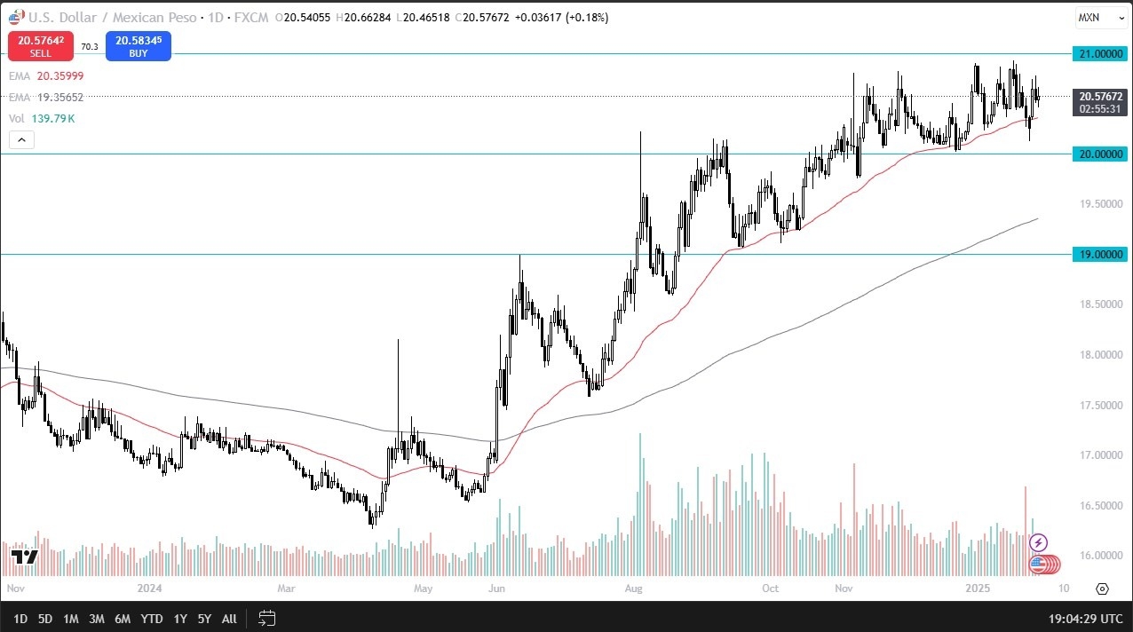 【XM Group】--USD/MXN Forecast: Stuck in Range(图1)