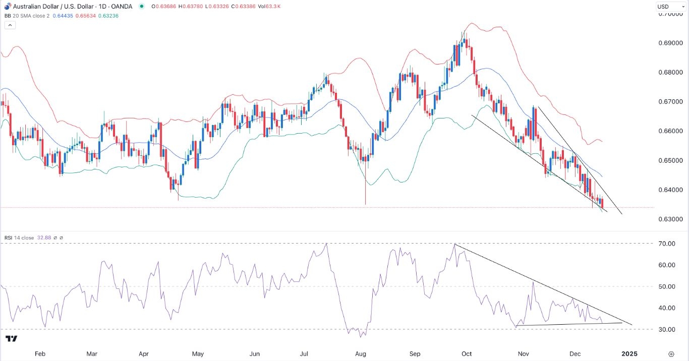 【XM Market Analysis】--AUD/USD Forex Signal: Falling Wedge Points to a Rebound(图1)