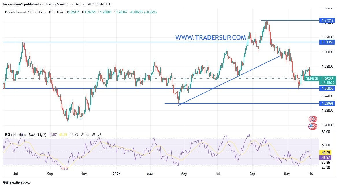 【XM Market Analysis】--GBP/USD Analysis: GBP/USD Faces Key Week(图1)