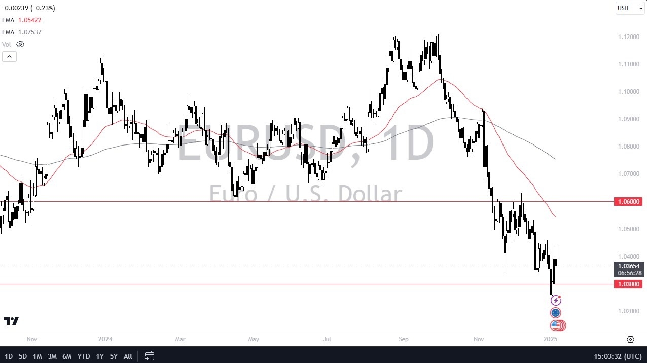 【XM Market Review】--EUR/USD Forecast: Euro Struggles Against USD(图1)