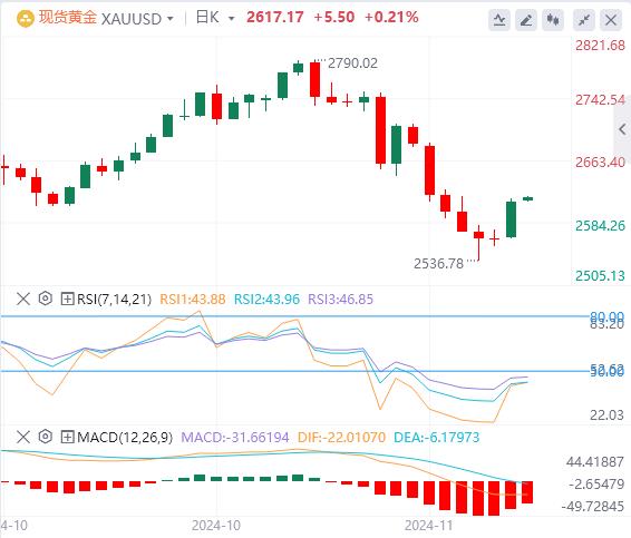 【XM官网】：黄金成功反弹至2600关口之上，黄金多头初战告捷(图1)