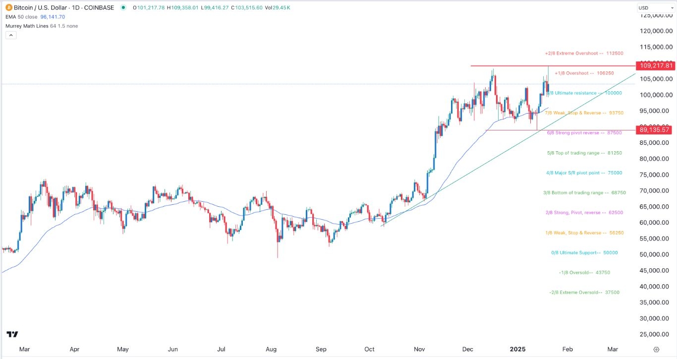 【XM Market Analysis】--BTC/USD Forex Signal: : Steady as Strategic BTC Reserves Odd Rise(图1)