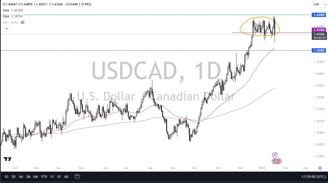 【XM Market Analysis】--USD/CAD Forecast: US Dollar Volatile Against Canadian Dollar(图1)