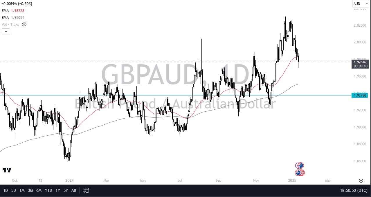 【XM Group】--GBP/AUD Forecast: Continues to Drift Lower but Looks Ready to Bounce Hard(图1)