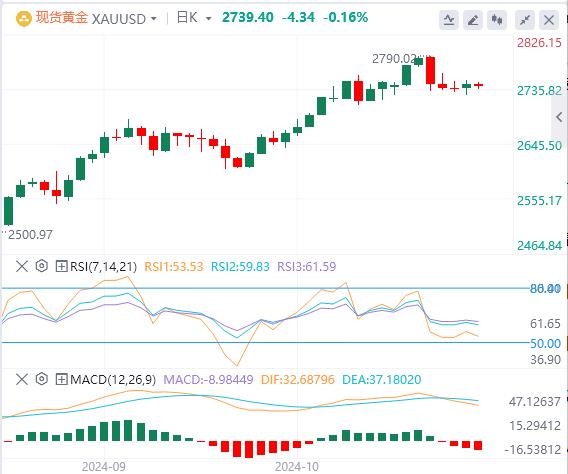 【XM外汇】：美国大选结果将揭晓，金价延续盘整(图1)