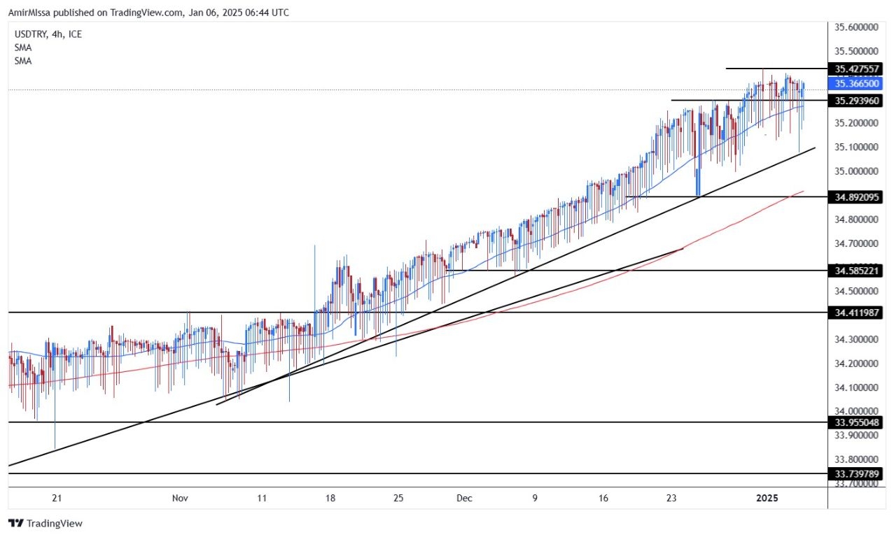 【XM Forex】--USD/TRY Forecast: The Turkish Lira Stabilizes as Renewed Support from Financial Authorities is Expected(图1)