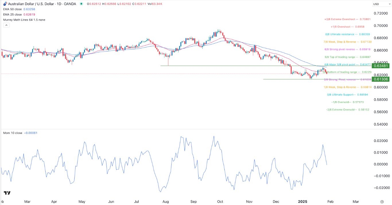 【XM Market Review】--AUD/USD Forex Signal: Aussie Crash to Continue as Inflation Falls(图1)