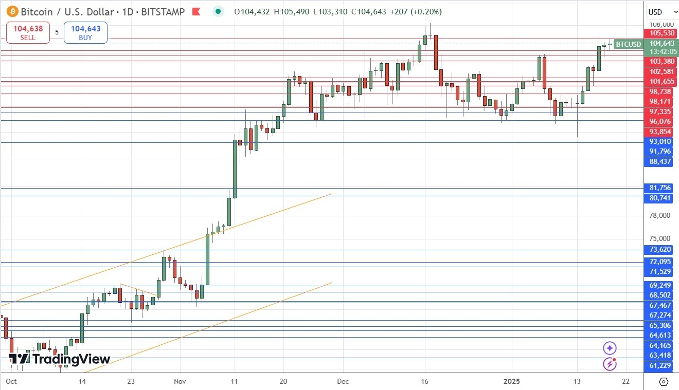 【XM Decision Analysis】--Weekly Forex Forecast – GBP/USD, EUR/USD, USD/JPY, Bitcoin, Corn(图8)