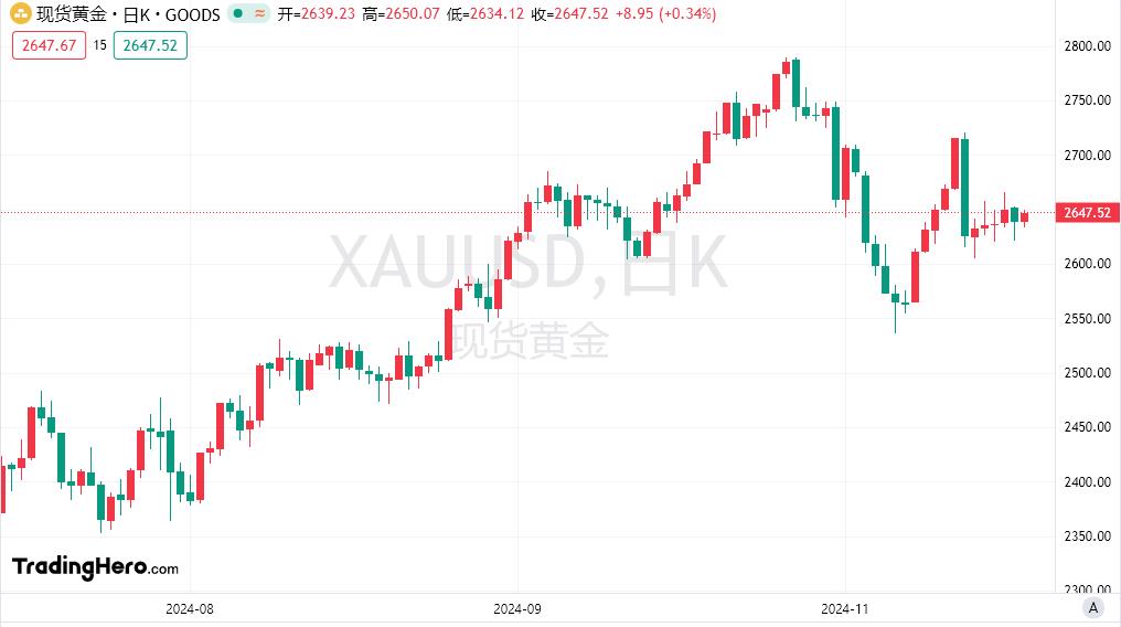 【XM外汇平台】：金价受到多种因素支撑，上行空间似乎有限(图1)