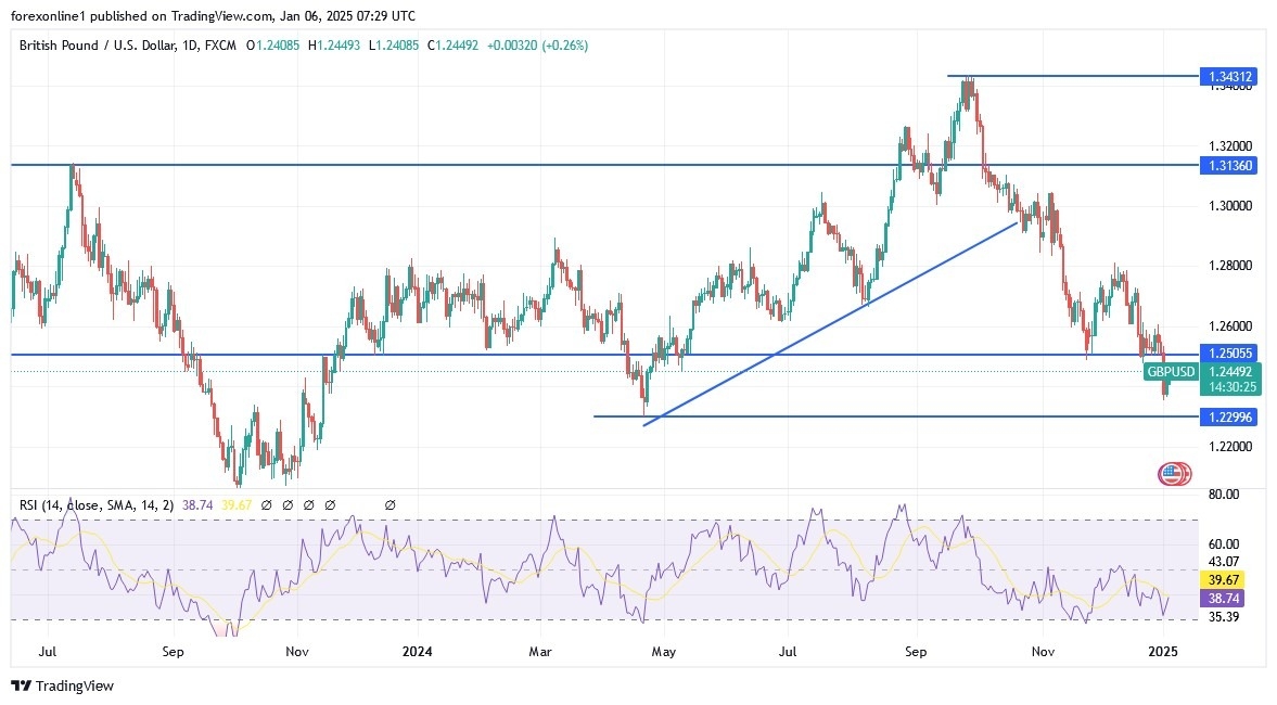 【XM Group】--GBP/USD Analysis: Will it Recover Soon?(图1)