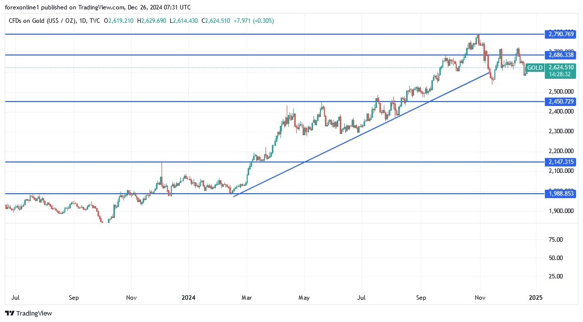 【XM Market Review】--Gold Analysis: Gold Rises Post-Holiday(图1)