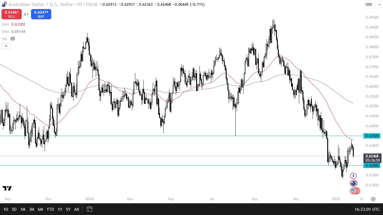 【XM Decision Analysis】--AUD/USD Forecast: Drops as Bearish Trend Resumes(图1)