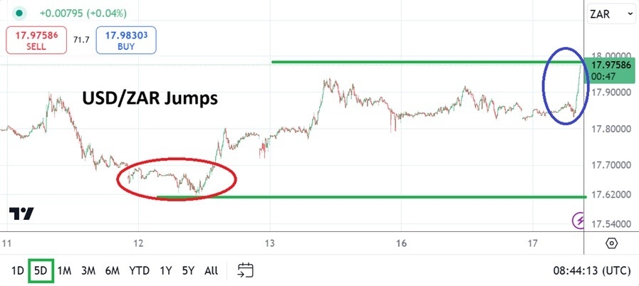 【XM Decision Analysis】--USD/ZAR Analysis: Early Morning Jump Upwards Sets Tone for Tomorrow(图1)