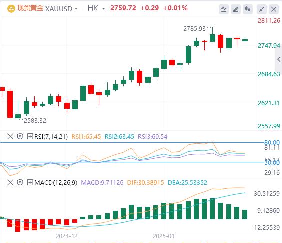 【XM外汇市场评论】：金价继续受到贸易战担忧和美国债券收益率下滑的支撑(图1)