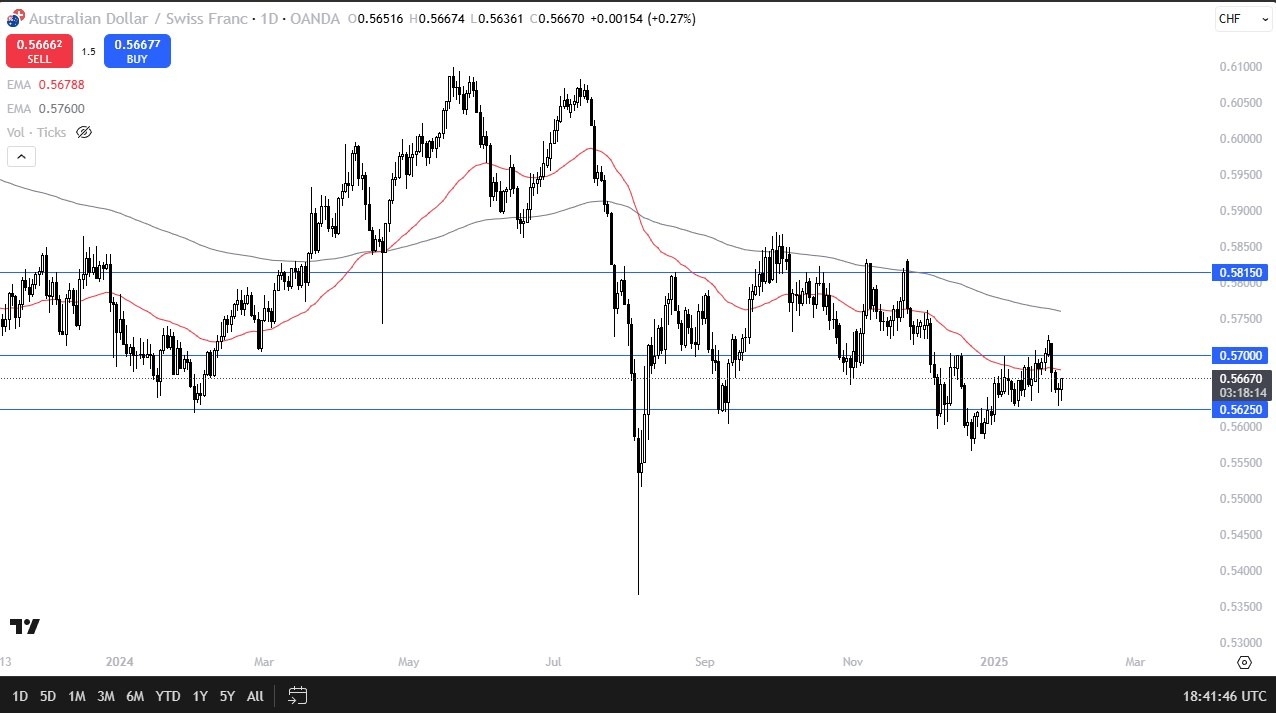 【XM Market Review】--AUD/CHF Forecast: Bounces from Key Support(图1)