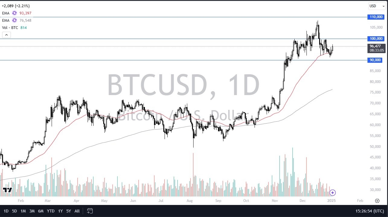 【XM Market Review】--BTC/USD Forecast: Can Bitcoin Break Higher?(图1)