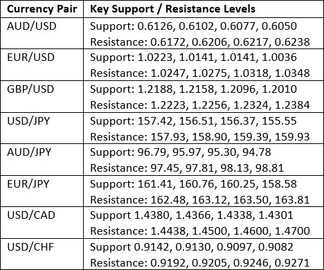 【XM Market Review】--Weekly Forex Forecast – GBP/USD, EUR/USD, USD/JPY, AUD/USD, Natural Gas, Corn(图3)