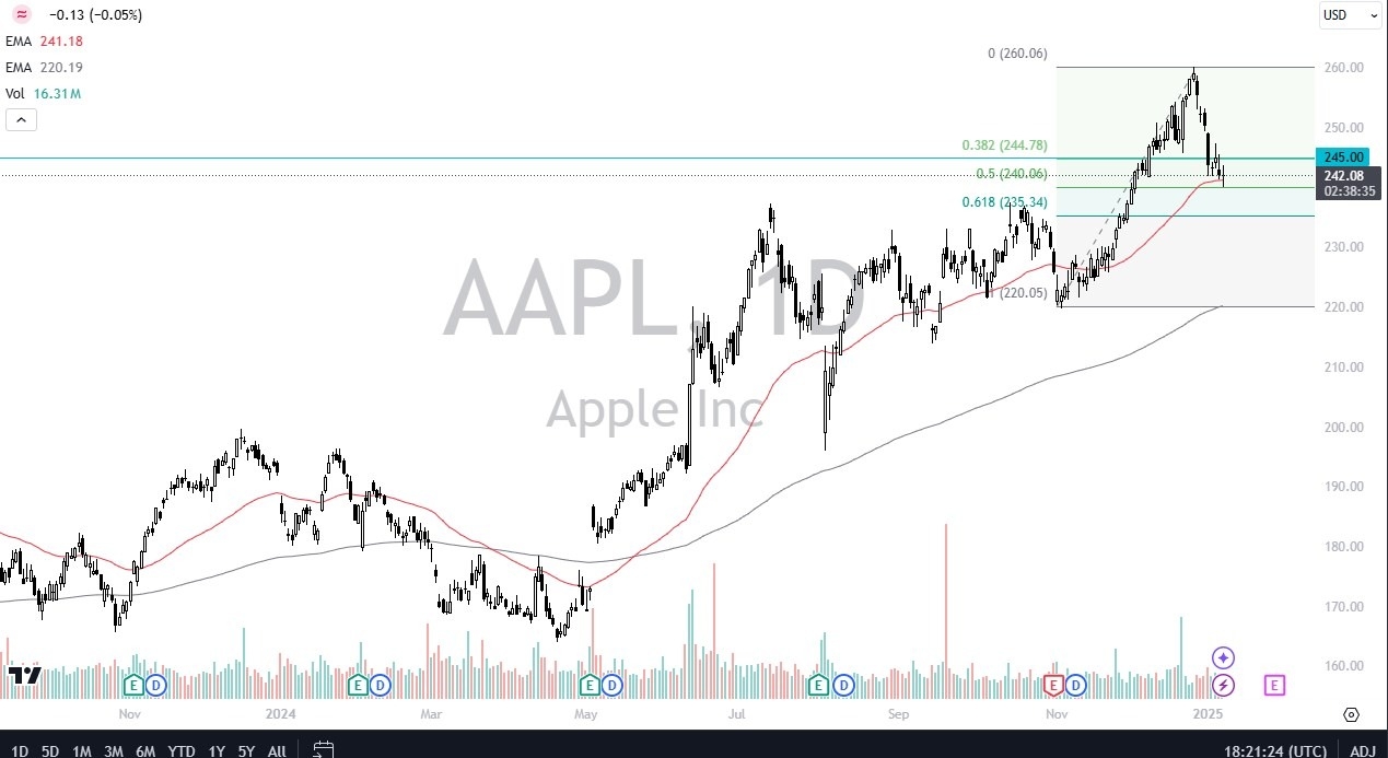 【XM Market Review】--AAPL Forecast: Eyes Rebound at Key Levels(图1)