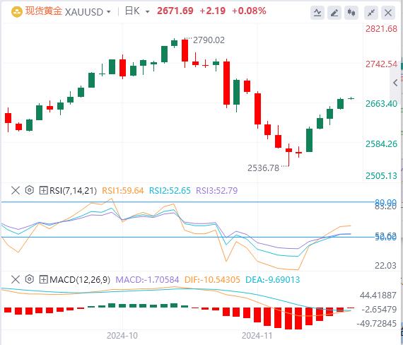 【XM外汇平台】：黄金四连涨，有望在年底前抵达2800美元？(图1)