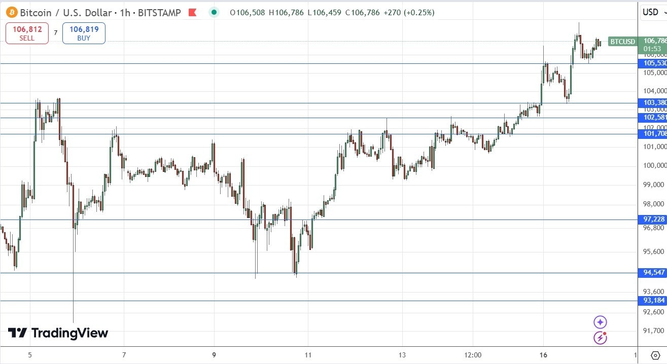 【XM Decision Analysis】--BTC/USD Forex Signal: Bitcoin Breaks $107,000, How Much Higher?(图1)