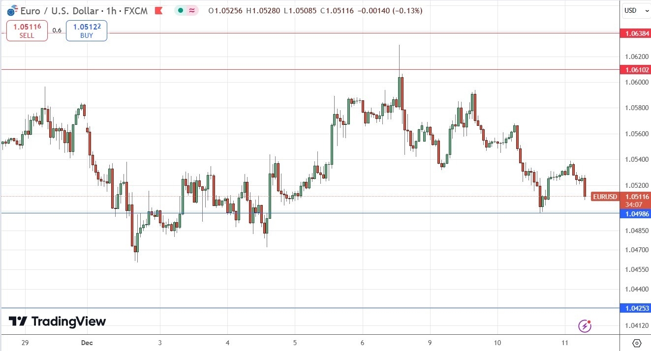 【XM Group】--EUR/USD Forex Signal: Bears Testing $1.0500 Again(图1)